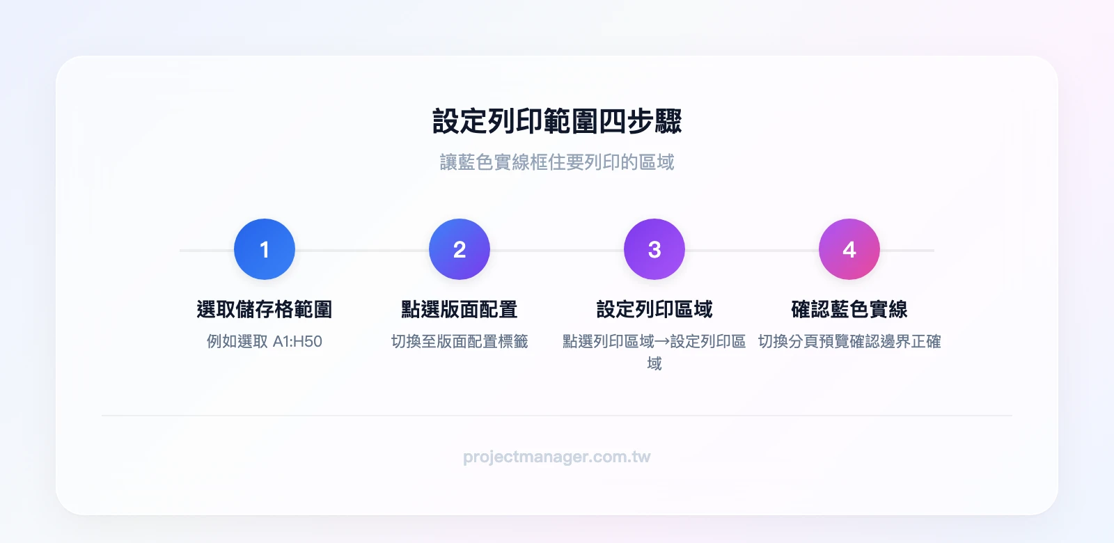 設定列印範圍四步驟：選取儲存格範圍、點選版面配置、設定列印區域、確認藍色實線位置