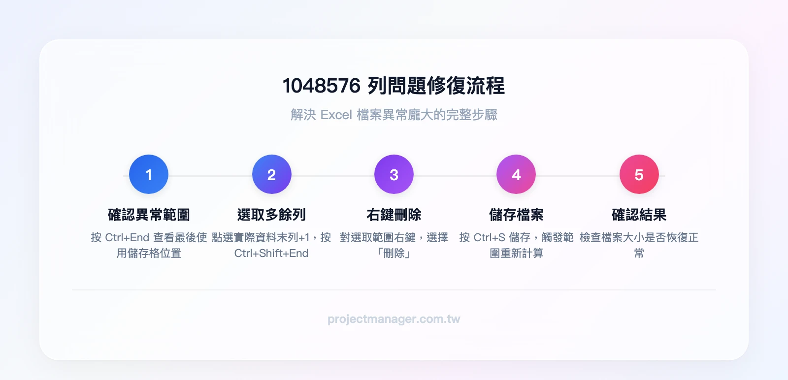 1048576 列修復流程：Ctrl+End 確認異常範圍 → 選取多餘列 → 右鍵刪除 → Ctrl+S 儲存 → 確認檔案大小恢復正常