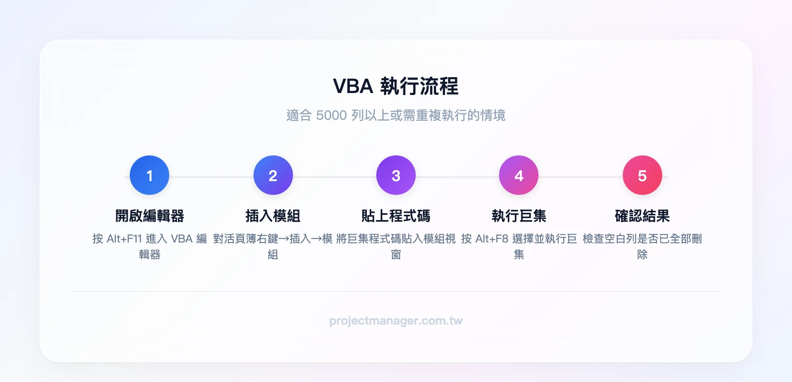 VBA 執行流程：Alt+F11 開啟編輯器 → 插入模組 → 貼上程式碼 → Alt+F8 執行巨集 → 確認結果