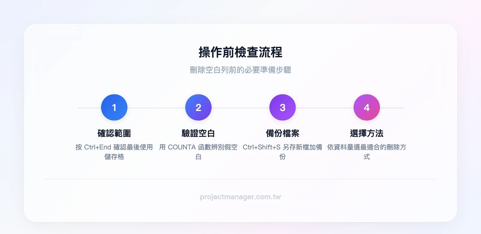 操作前檢查流程：Ctrl+End 確認範圍 → COUNTA 驗證空白 → 另存新檔備份 → 選擇刪除方法