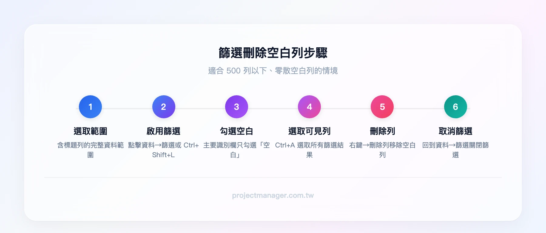 篩選刪除空白列步驟：選取範圍 → 啟用篩選 → 勾選空白 → 選取可見列 → 刪除列 → 取消篩選