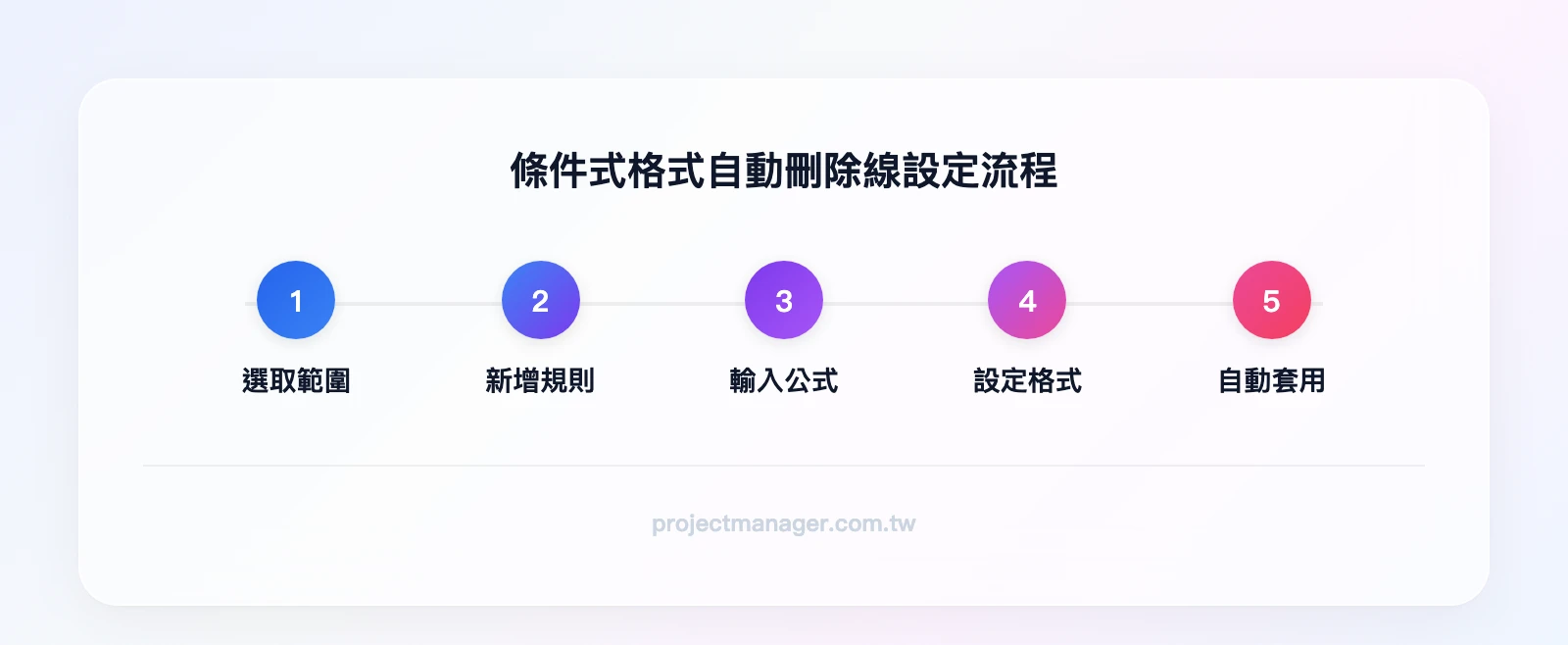 條件式格式設定刪除線流程:選取範圍 → 新增規則 → 輸入公式 =$B2=