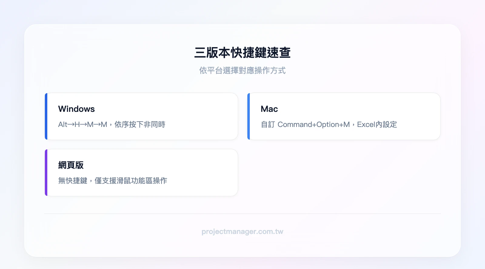 三版本快捷鍵速查：Windows Alt+H+M+M、Mac 自訂 Command+Option+M、網頁版僅滑鼠操作