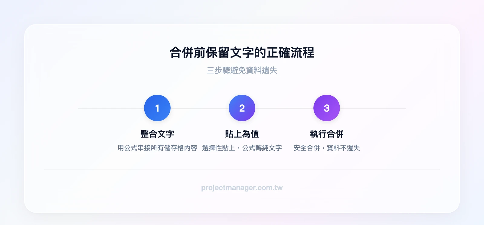 合併前保留文字的兩步驟流程：第一步用公式整合文字內容、第二步選擇性貼上為值、第三步合併儲存格格式