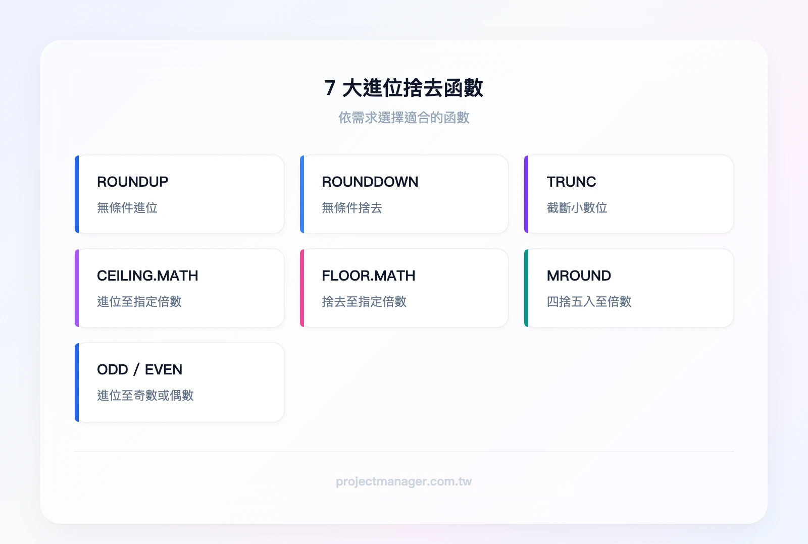 7 大進位捨去函數：ROUNDUP（無條件進位）、ROUNDDOWN（無條件捨去）、TRUNC（截斷小數）、CEILING.MATH（進位至倍數）、FLOOR.MATH（捨去至倍數）、MROUND（四捨五入至倍數）、ODD/EVEN（進位至奇偶數）