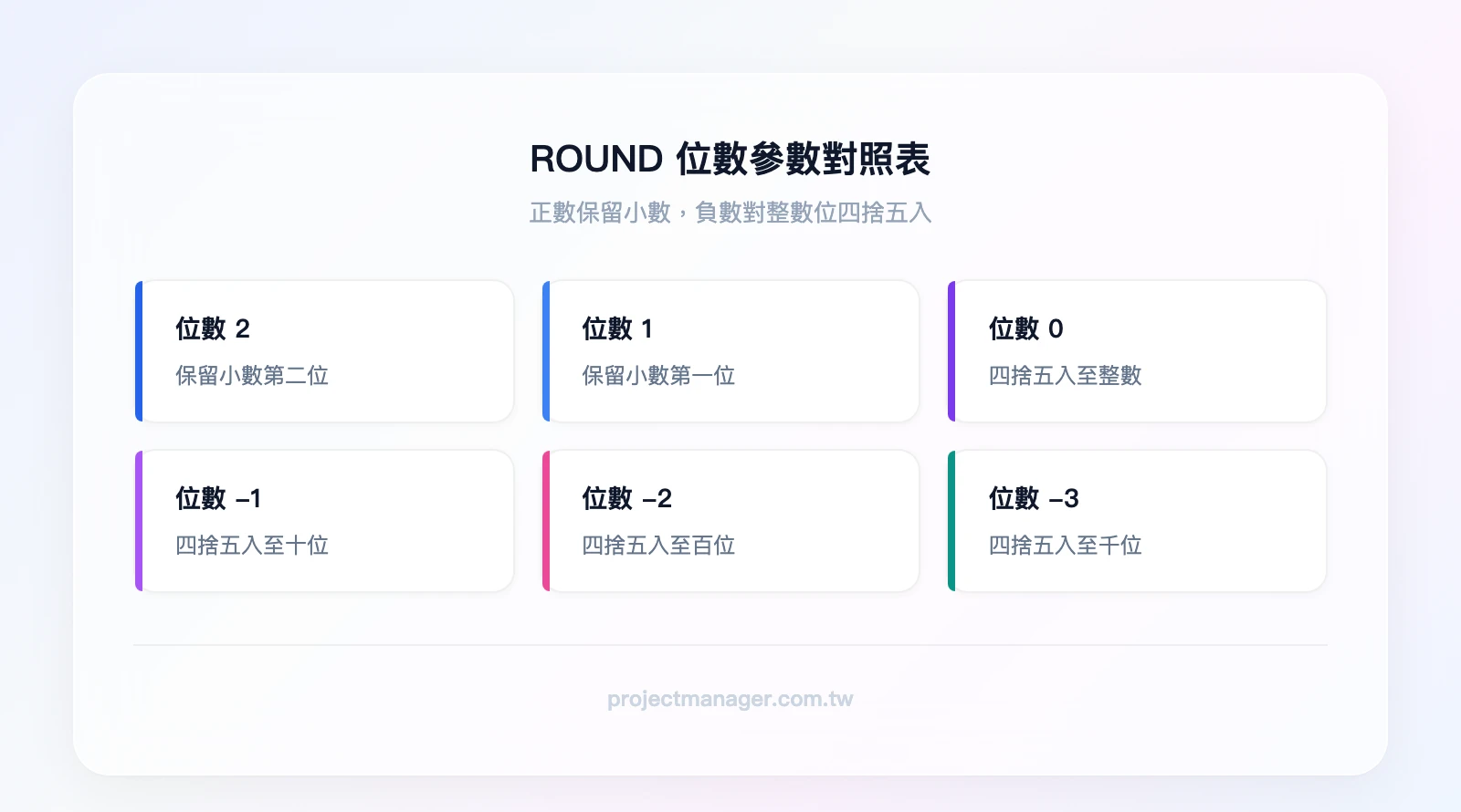 ROUND 位數參數對照：位數 2（小數第二位）、位數 1（小數第一位）、位數 0（整數）、位數 -1（十位）、位數 -2（百位）、位數 -3（千位）