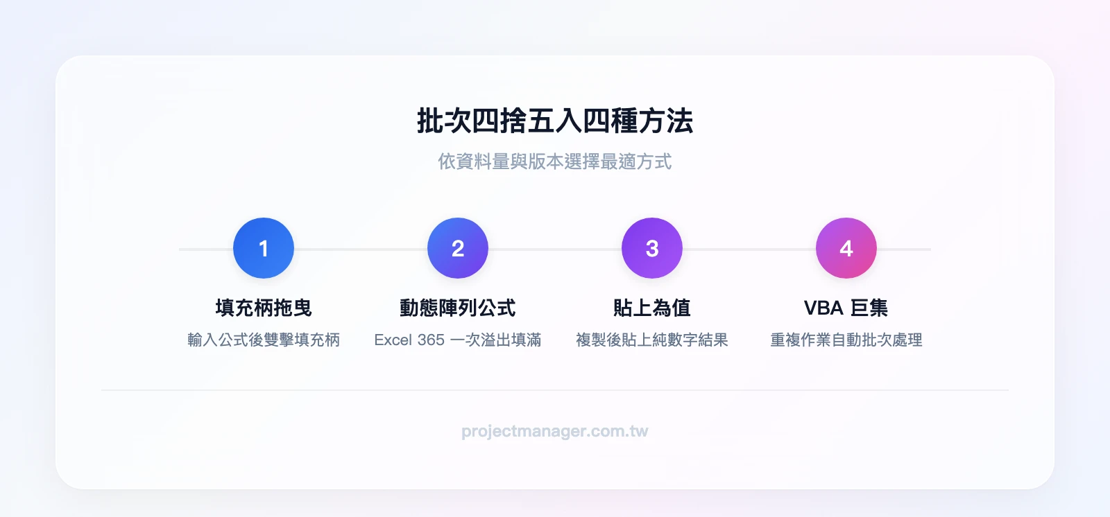 批次四捨五入四種方法流程：填充柄拖曳→動態陣列公式→貼上為值→VBA 巨集