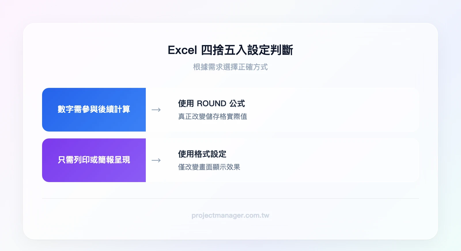 Excel 四捨五入設定判斷流程：數字是否參與後續計算？是→使用 ROUND 公式（改變實際值）；否→使用格式設定（只改顯示）