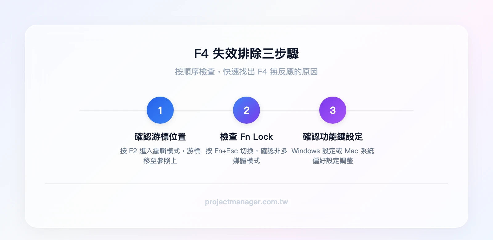 F4失效排除三步驟：步驟1確認游標在參照上（進入編輯模式F2）→步驟2檢查Fn Lock狀態（Fn+Esc切換）→步驟3確認系統功能鍵設定（Windows設定或Mac系統偏好設定）