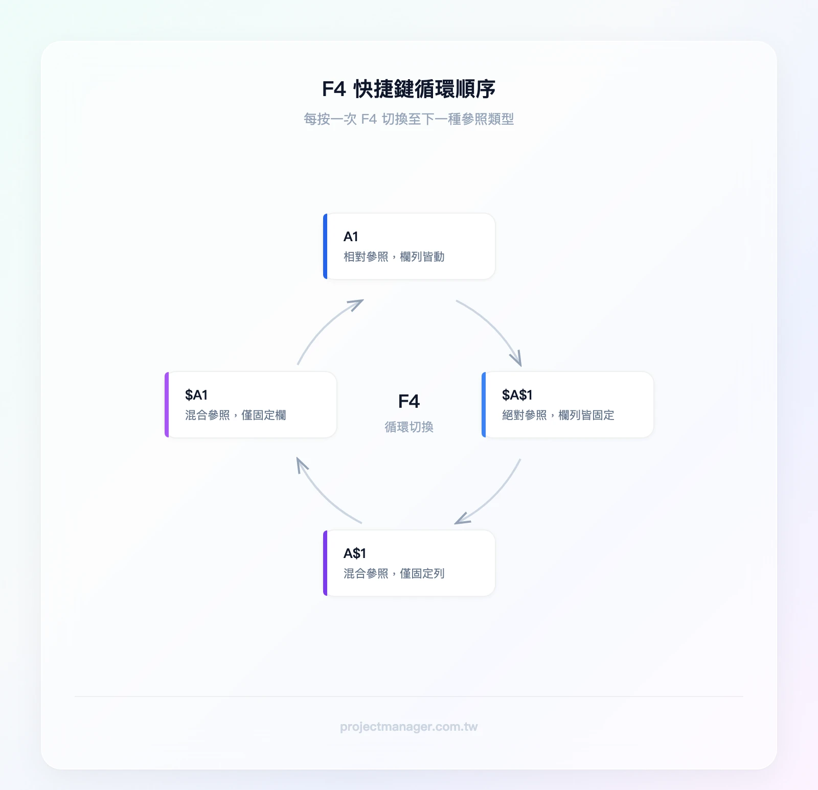 F4快捷鍵循環順序：A1（相對參照）→按F4→$A$1（絕對參照）→按F4→A$1（固定列）→按F4→$A1（固定欄）→按F4→回到A1