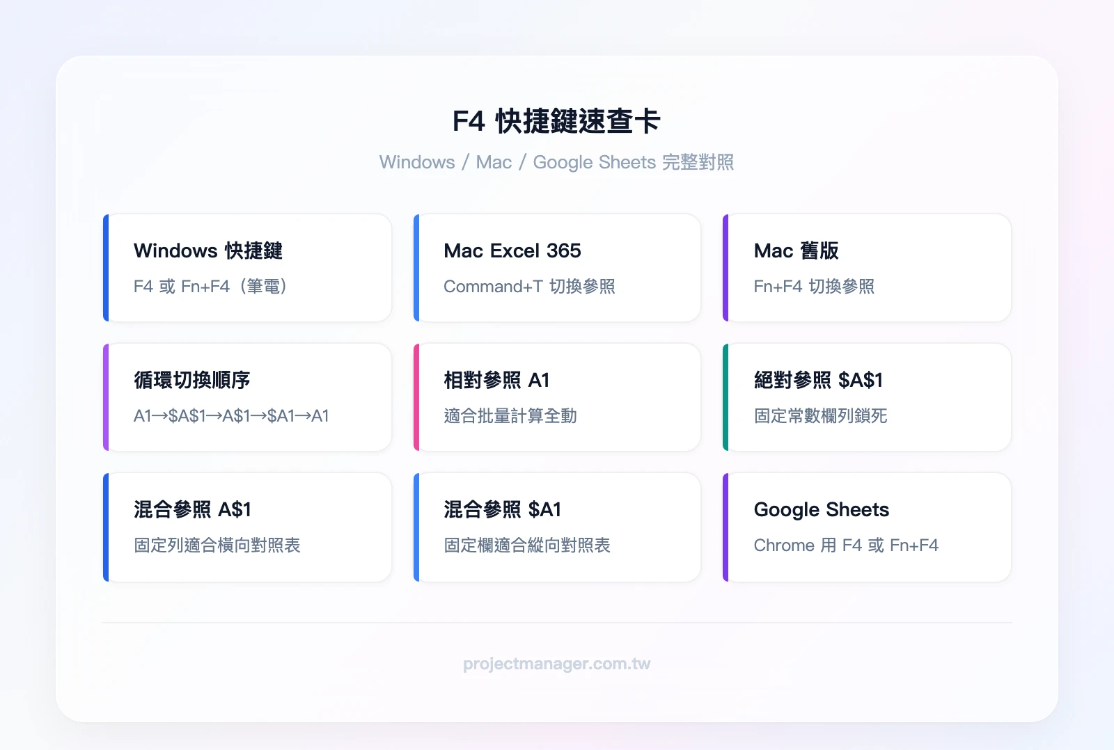 F4快捷鍵速查卡——Windows快捷鍵F4或Fn+F4（筆電）、Mac快捷鍵Command+T（Excel 365）或Fn+F4（舊版）、循環順序A1→$A$1→A$1→$A1→A1、相對參照A1適合批量計算、絕對參照$A$1適合固定常數、混合參照