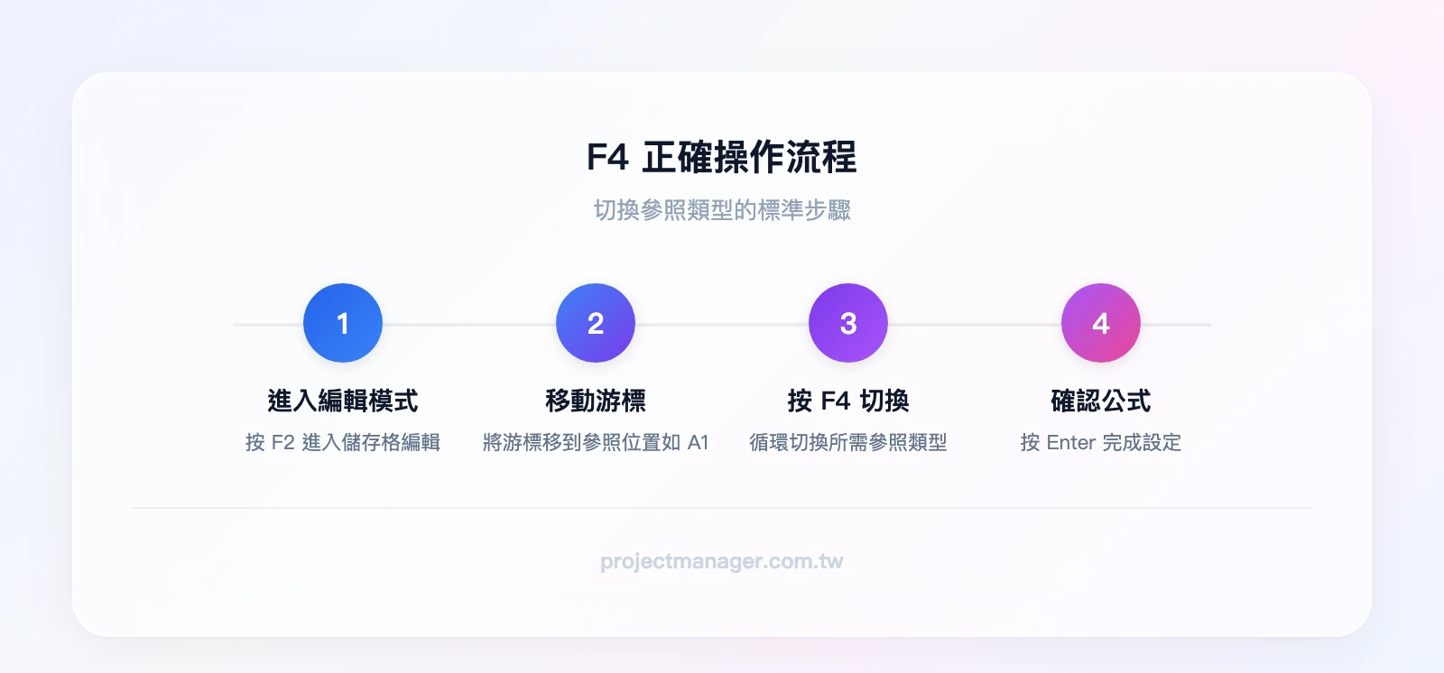 F4正確操作流程：步驟1按F2進入編輯模式→步驟2將游標移到參照位置（如A1上）→步驟3按F4切換參照類型→步驟4按Enter確認公式