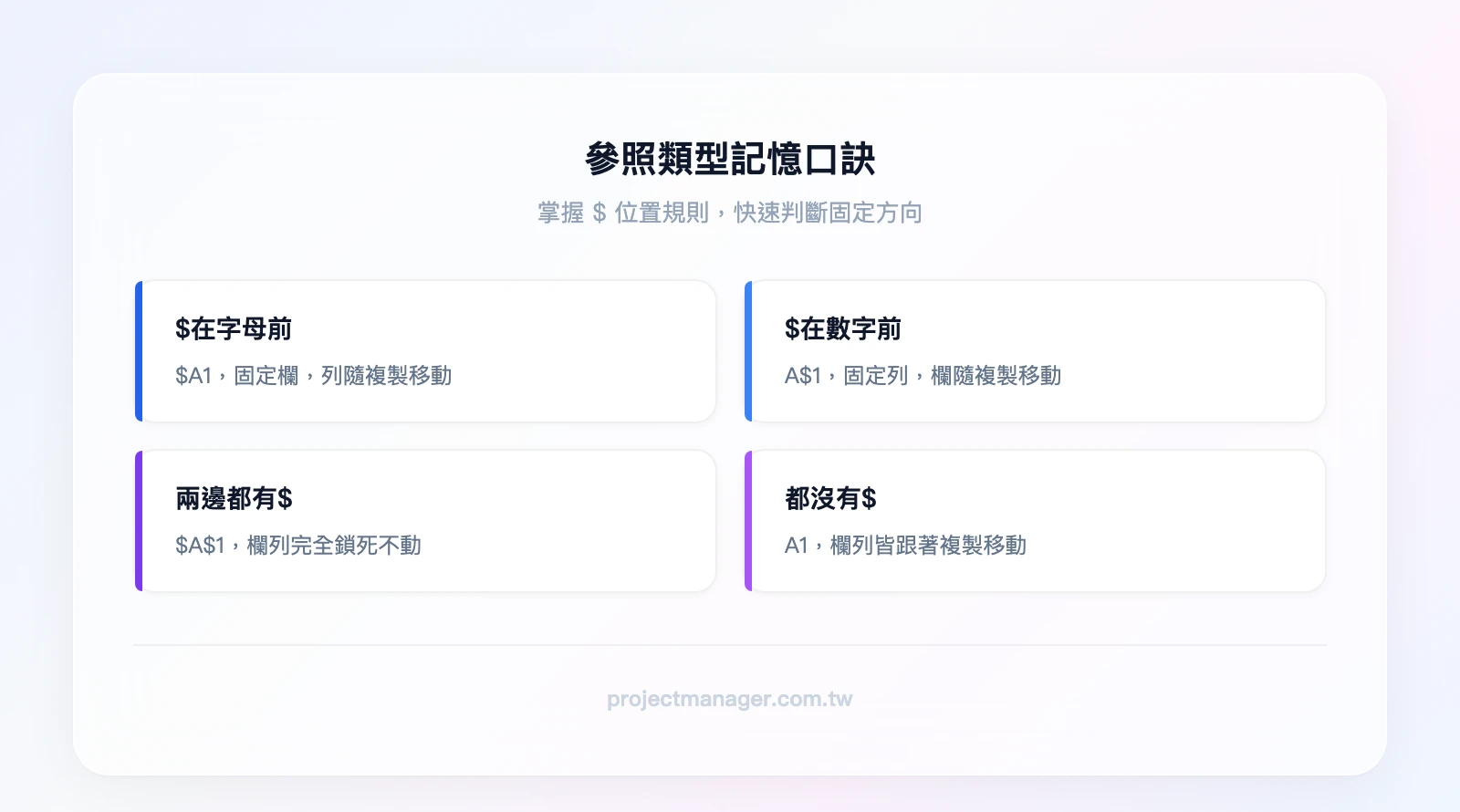 參照類型記憶口訣：$在字母前固定欄（$A1欄不動列會動）、$在數字前固定列（A$1列不動欄會動）、兩邊都有$欄列都固定（$A$1完全鎖死）、都沒有$欄列都動（A1全部跟著移動）