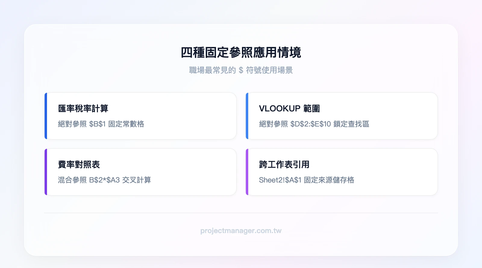 四種固定參照應用情境：匯率稅率計算用絕對參照$B$1、VLOOKUP查找範圍用絕對參照$D$2:$E$10、費率對照表用混合參照B$2乘$A3、跨工作表引用用Sheet2!$A$1
