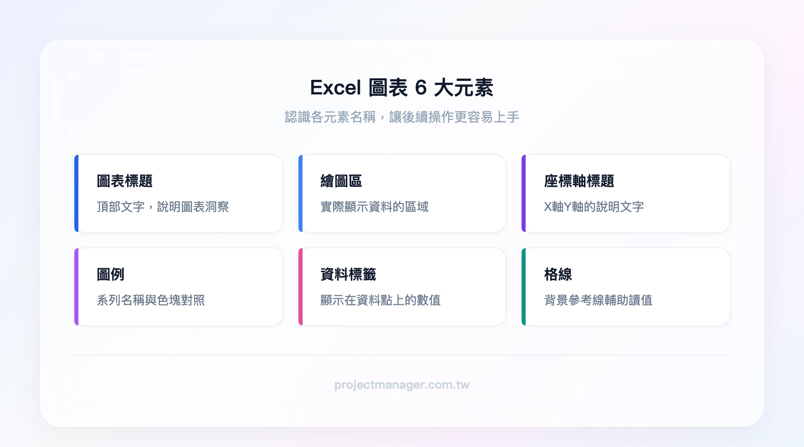 Excel 圖表 6 大元素：圖表標題（頂部文字）、繪圖區（資料顯示區域）、座標軸標題（X軸Y軸說明文字）、圖例（系列名稱色塊對照）、資料標籤（顯示在資料點上的數值）、格線（背景參考線）