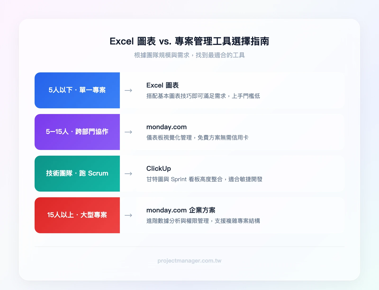 Excel 圖表 vs. 專案管理工具選擇指南——5人以下且單一專案→Excel圖表足夠、5-15人跨部門協作→monday.com儀表板、技術團隊跑Scrum→ClickUp、15人以上大型專案→monday.com企業方案