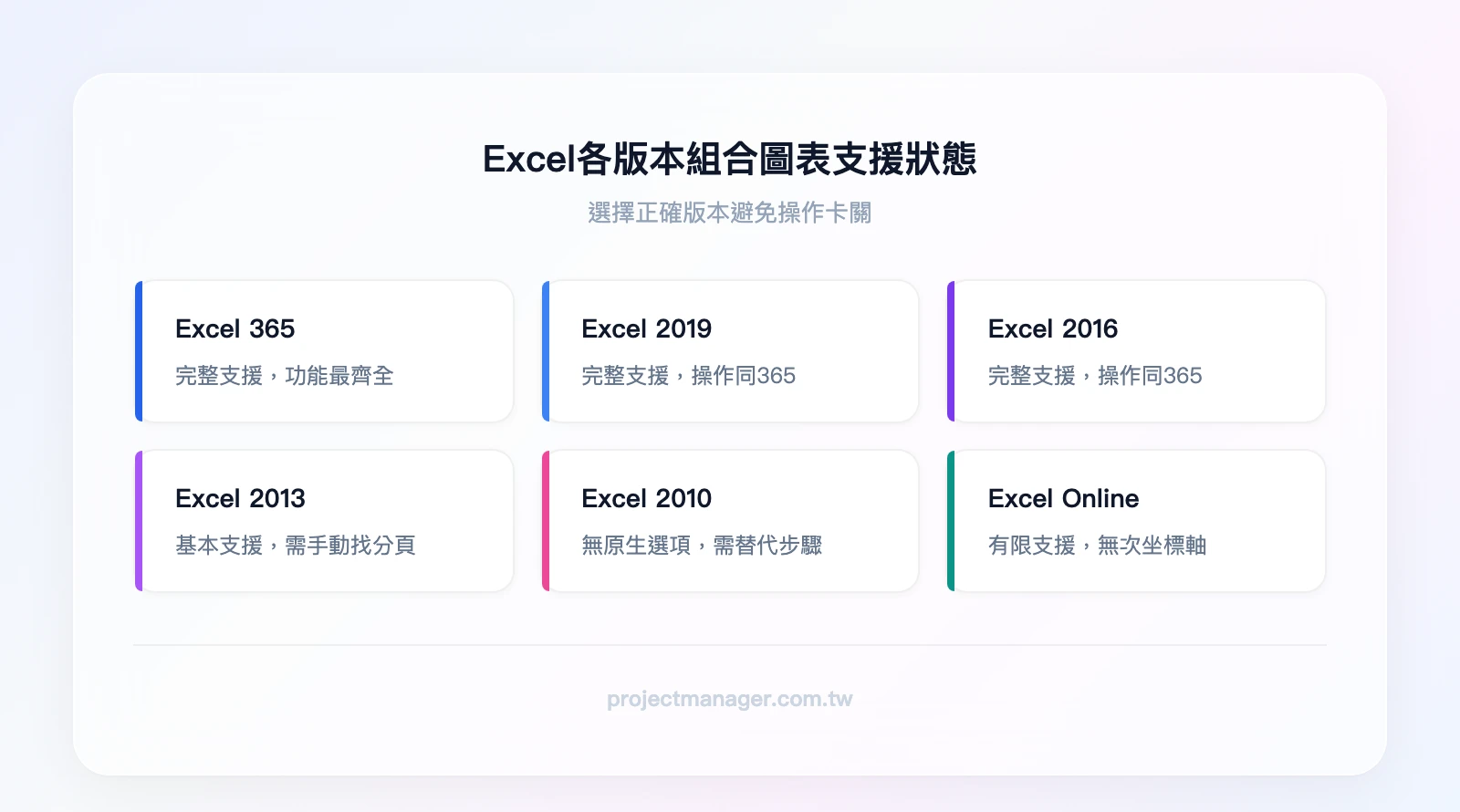 6個Excel版本的組合圖表支援狀態：Excel 365完整支援、Excel 完整支援、Excel 完整支援、Excel 基本支援需手動找、Excel 無原生選項需替代步驟、Excel Online有限支援無次坐標軸