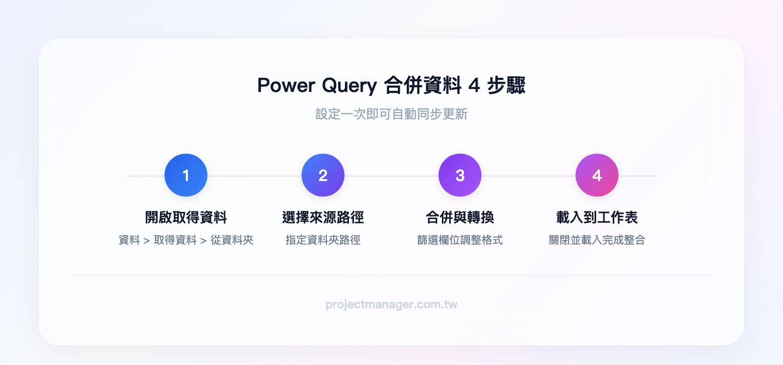Power Query合併資料4步驟：資料分頁>取得資料>從資料夾、選擇來源路徑、合併與轉換欄位、關閉並載入到工作表