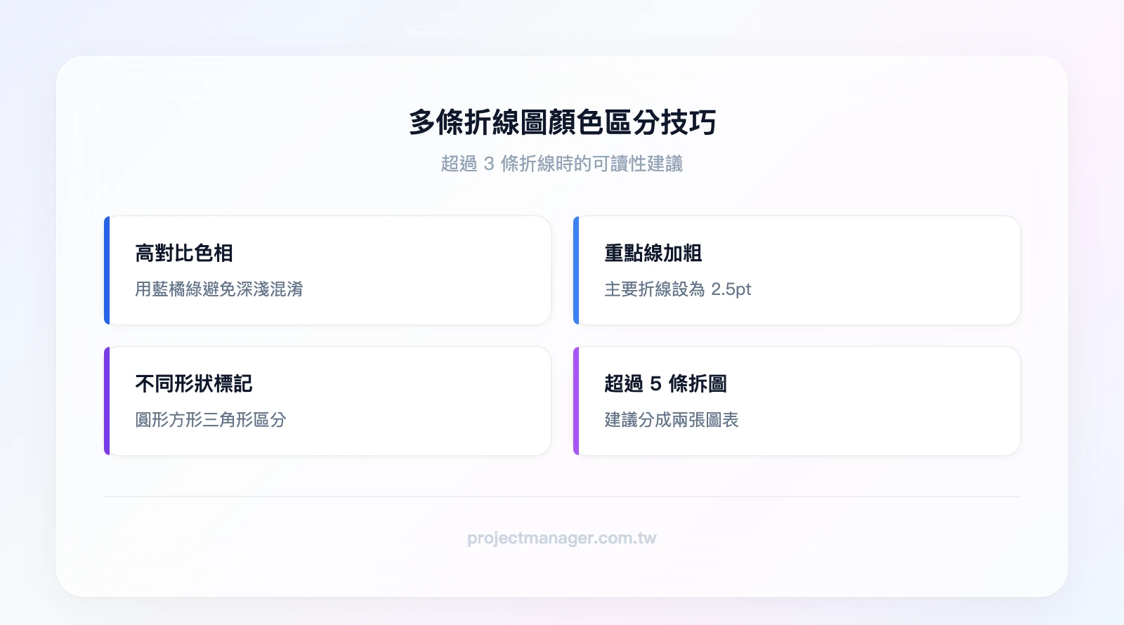 多條折線圖的4個顏色區分技巧：使用高對比色相、重點折線加粗至2.5pt、資料點用不同形狀標記、超過5條線建議拆成兩張圖