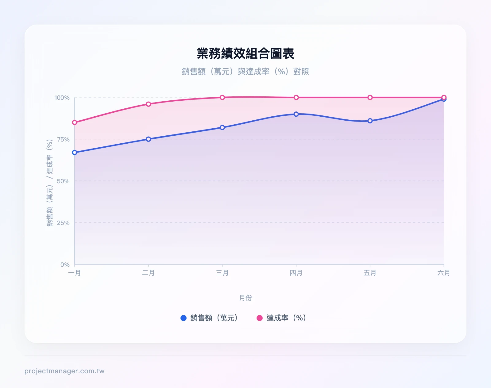 業務績效組合圖表示意——X軸為一月到六月，藍色長條圖為銷售額（120、135、148、162、155、178），橘色折線圖為達成率（85、96、105、115、110、127）