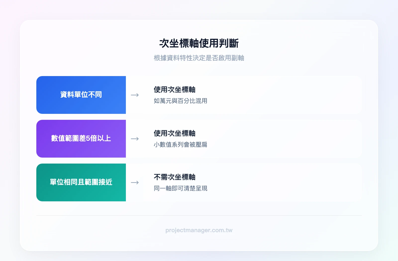 次坐標軸使用判斷——條件：資料單位不同？是→使用次坐標軸；否→數值範圍差5倍以上？是→使用次坐標軸；否→不需要次坐標軸，用同一軸即可