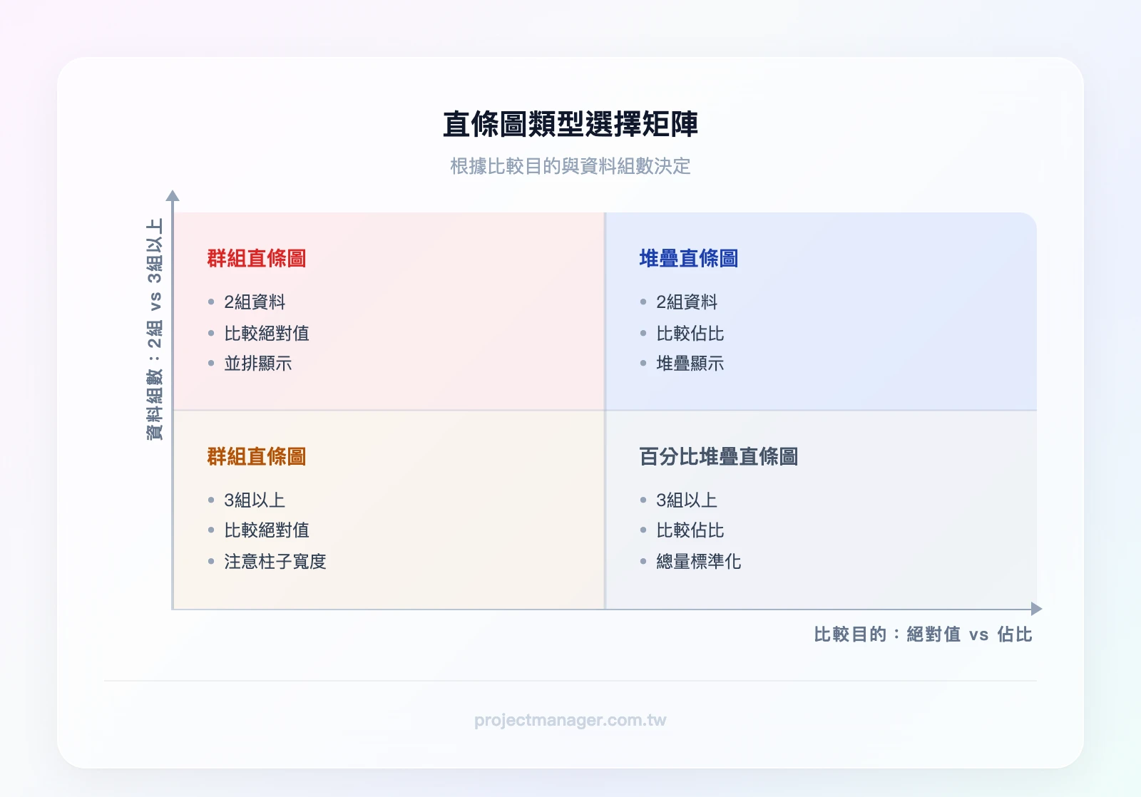 群組直條圖vs堆疊直條圖選擇矩陣——X軸：比較絕對值/比較佔比，Y軸：2組資料/3組以上資料，四象限分別為：群組直條圖、堆疊直條圖、群組直條圖（注意寬度）、百分比堆疊直條圖