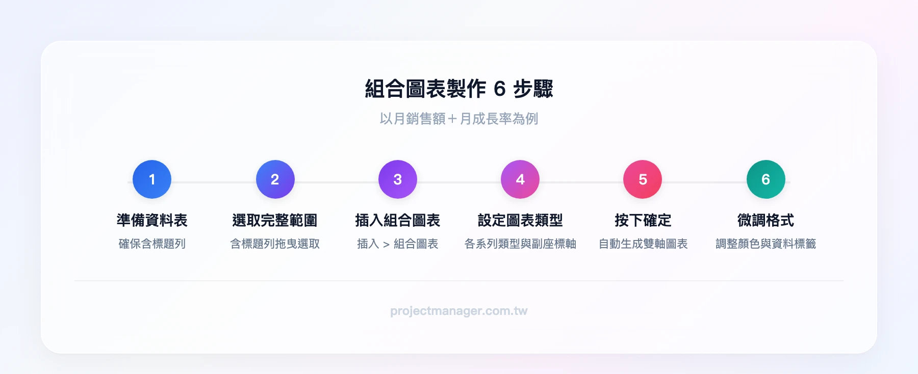 組合圖表製作6步驟：準備資料表、選取完整範圍含標題列、插入>組合圖表、設定各系列圖表類型與副座標軸、按下確定、微調格式與顏色