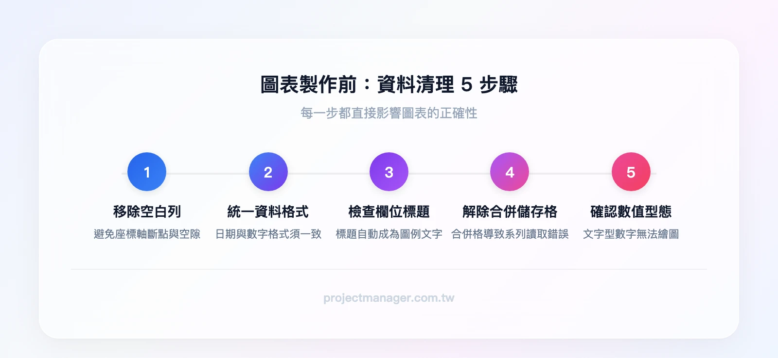 資料清理 5 步驟流程：移除空白列→統一資料格式→檢查欄位標題→解除合併儲存格→確認數值型態