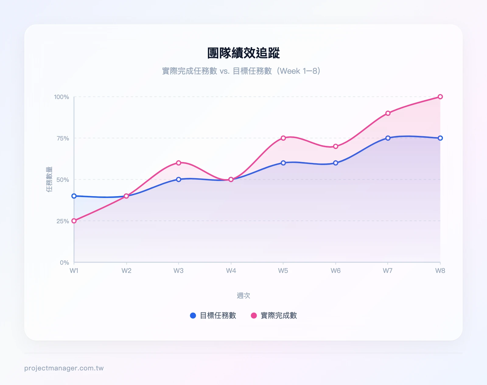 團隊績效追蹤組合圖表範例——X軸為Week 1到Week 8，直條圖為實際完成任務數（數據點：5,8,12,10,15,14,18,20），折線圖為目標任務數（數據點：8,8,10,10,12,12,15,15）