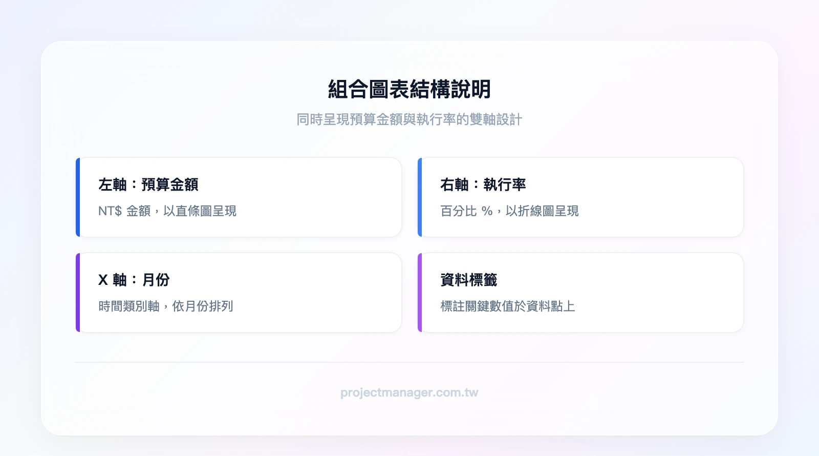 組合圖表範例結構：左軸顯示預算金額NT$（直條圖）、右軸顯示執行率%（折線圖）、X軸為月份、資料標籤顯示關鍵數值