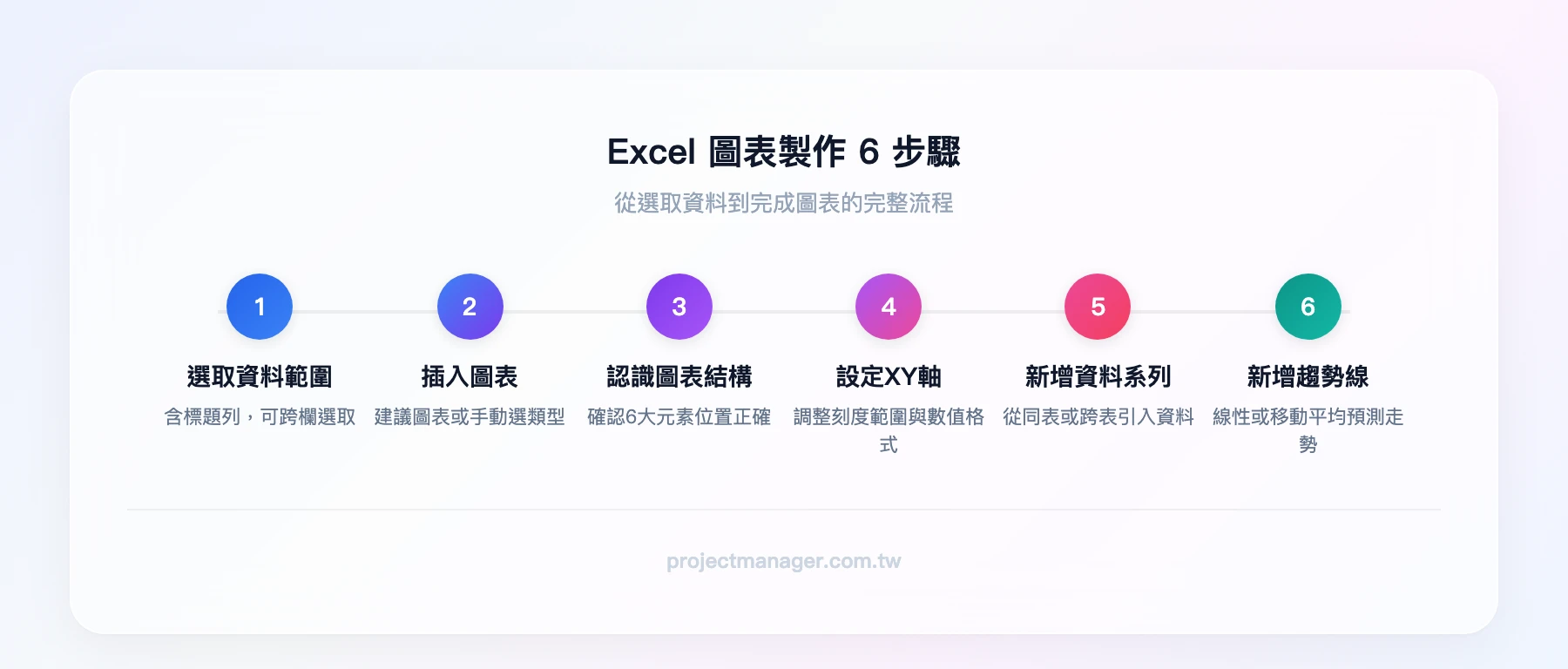 Excel 圖表製作 6 步驟：選取資料範圍→插入圖表→認識圖表結構→設定XY軸→新增資料系列→新增趨勢線