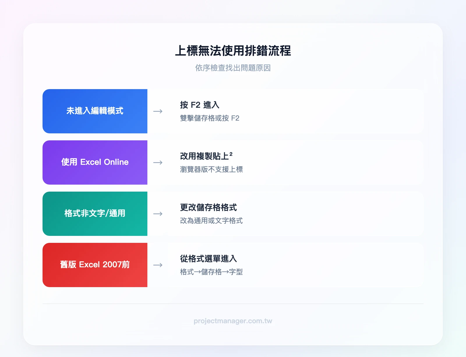 上標無法使用排錯流程——是否在編輯模式？否→按F2進入；是→是否為Excel Online？是→改用複製貼上²；否→檢查儲存格格式是否為文字或通用格式