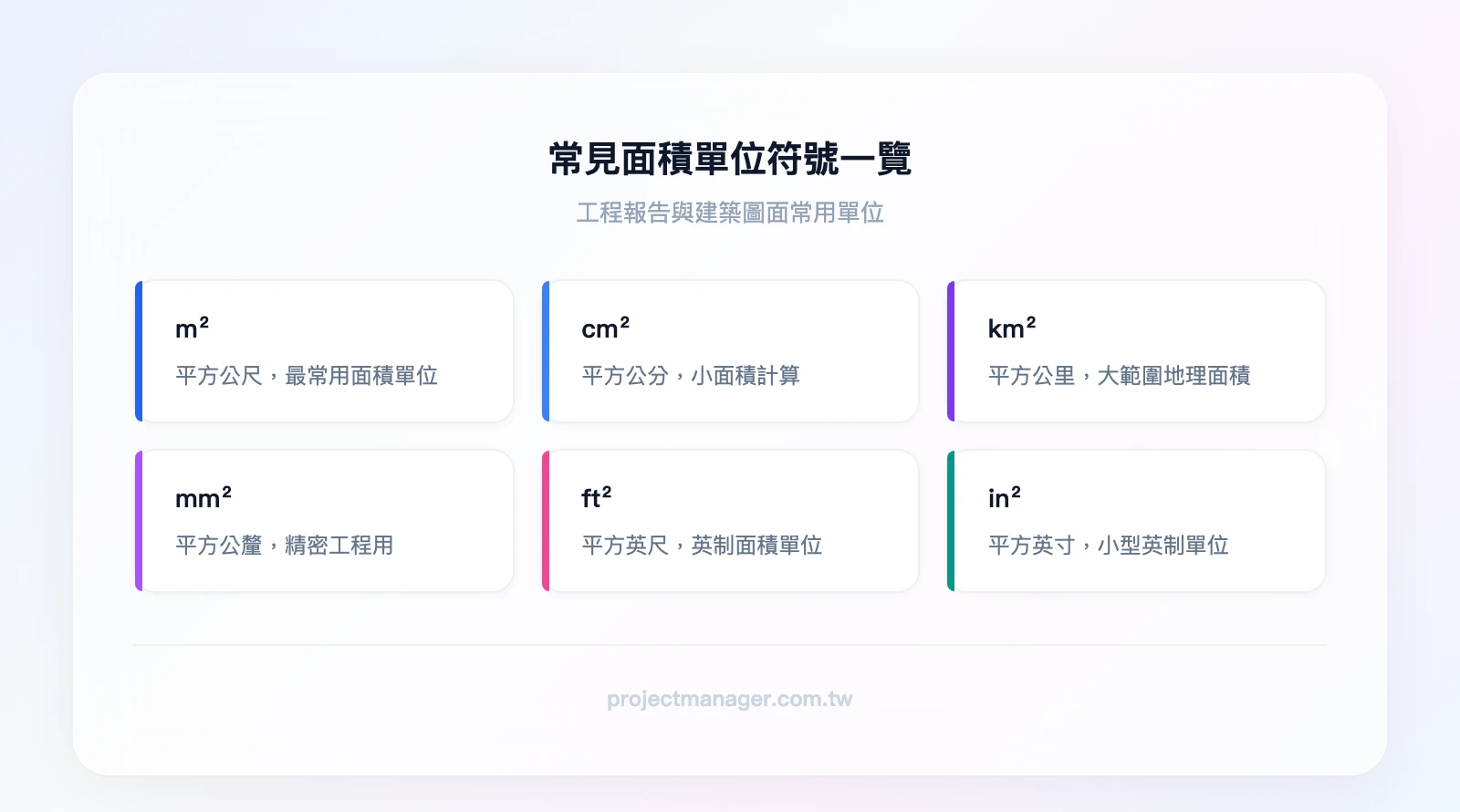 常見面積單位符號一覽：m²平方公尺、cm²平方公分、km²平方公里、mm²平方公釐、ft²平方英尺、in²平方英寸
