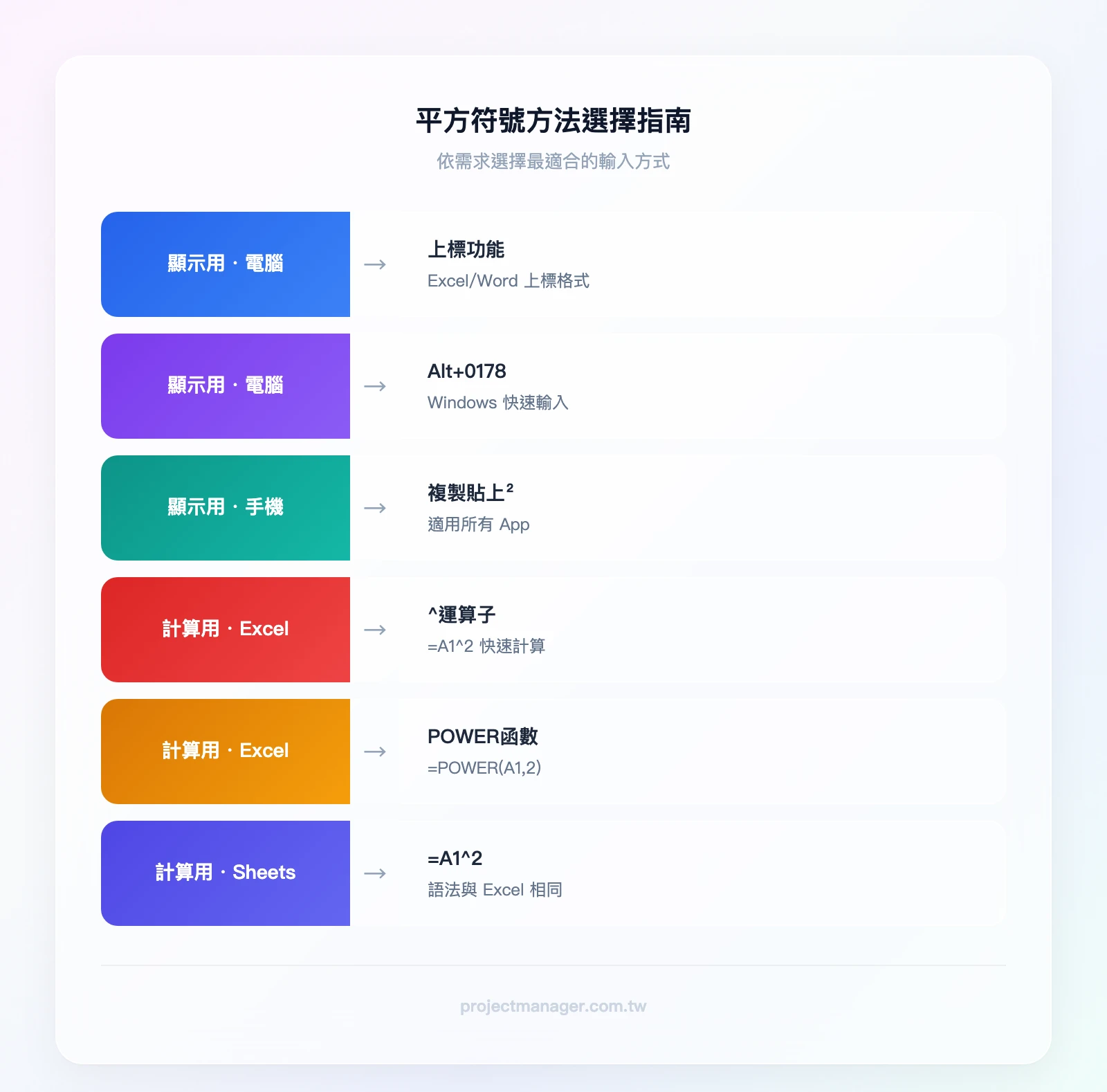 平方符號方法選擇指南——需要顯示還是計算？顯示→電腦用上標功能或Alt碼，手機用複製貼上；計算→Excel用^運算子或POWER函數，Google Sheets用=A1^2