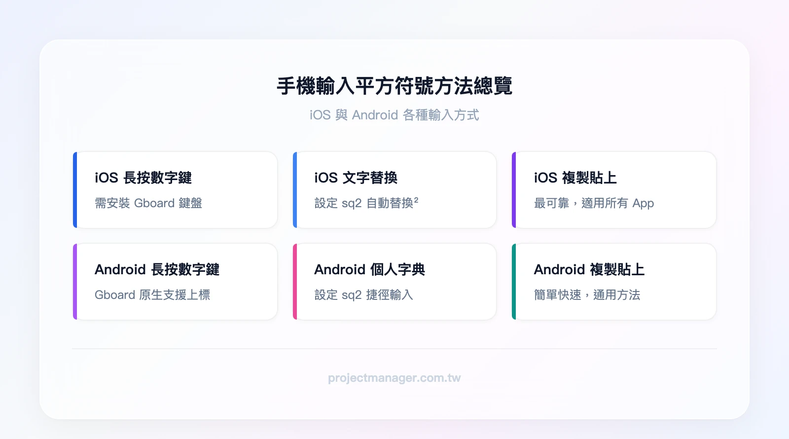 手機輸入平方符號方法總覽：iOS長按數字鍵（需Gboard）、iOS文字替換設定、iOS複製貼上、Android Gboard長按數字鍵、Android個人字典、Android複製貼上