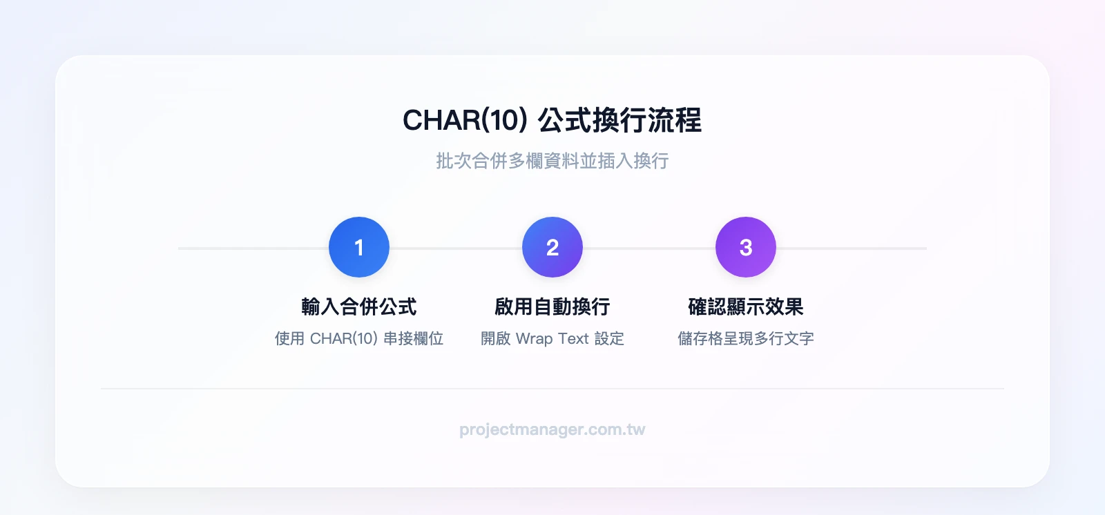 CHAR(10) 公式換行流程：輸入合併公式含 CHAR(10)、啟用自動換行 Wrap Text、儲存格顯示多行文字