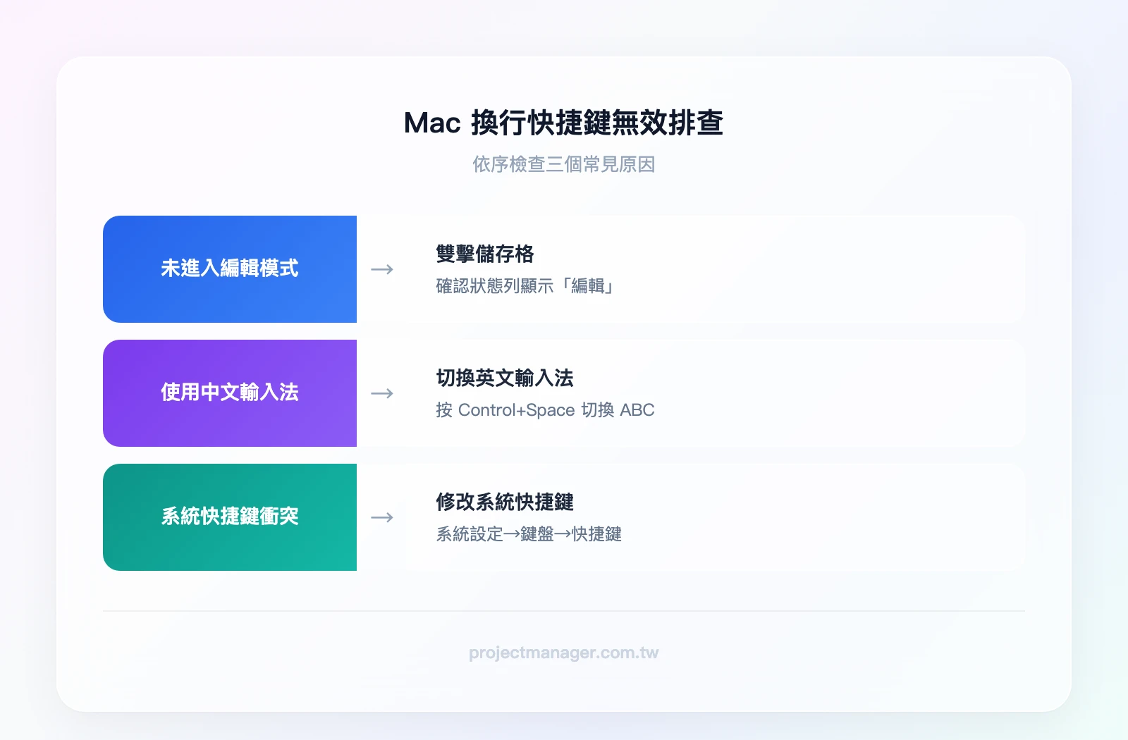 Mac Excel 換行快捷鍵無效排查：是否進入編輯模式（否→雙擊儲存格）、是否使用中文輸入法（是→切換英文輸入法）、是否有系統快捷鍵衝突（是→系統設定修改快捷鍵）