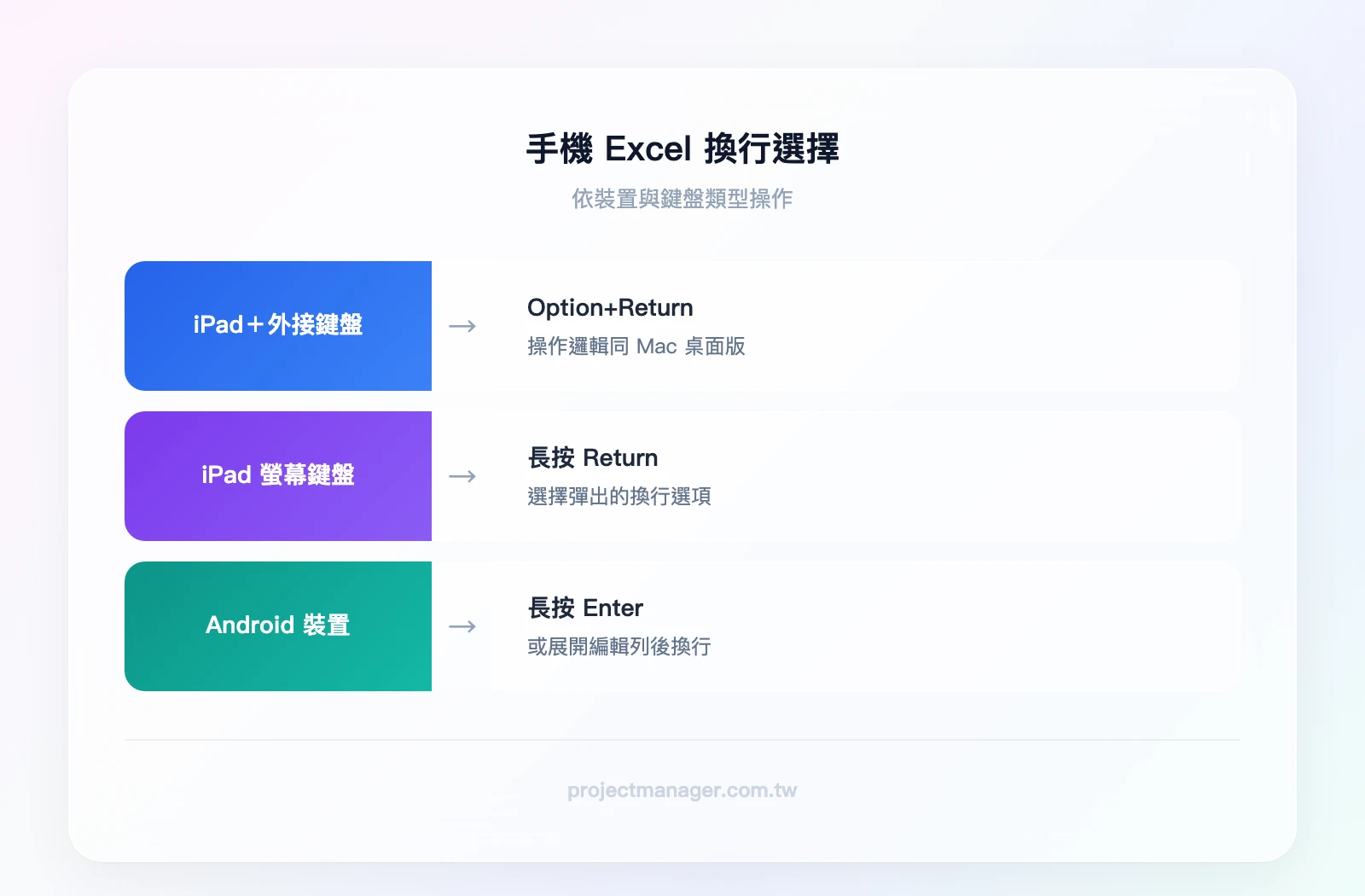 手機 Excel 換行選擇：iPad 有外接鍵盤用 Option+Return、iPad 無外接鍵盤長按 Return、Android 長按 Enter 或展開編輯列