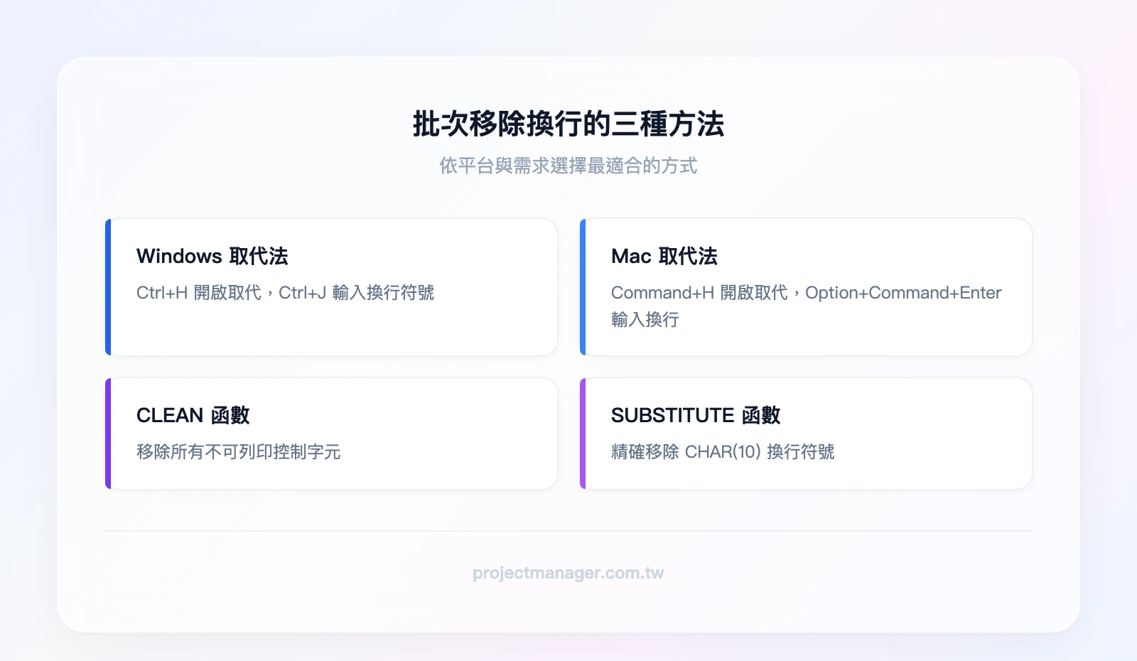 批次移除換行的三種方法：Windows 用 Ctrl+H 加 Ctrl+J、Mac 用 Command+H 加 Option+Command+Enter、公式用 CLEAN 函數或 SUBSTITUTE 函數
