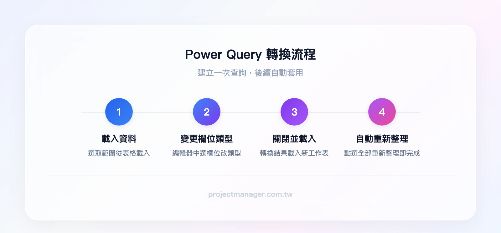 Power Query 轉換流程：選取資料從表格載入→Power Query 編輯器中變更欄位類型→關閉並載入→下次匯入點選全部重新整理