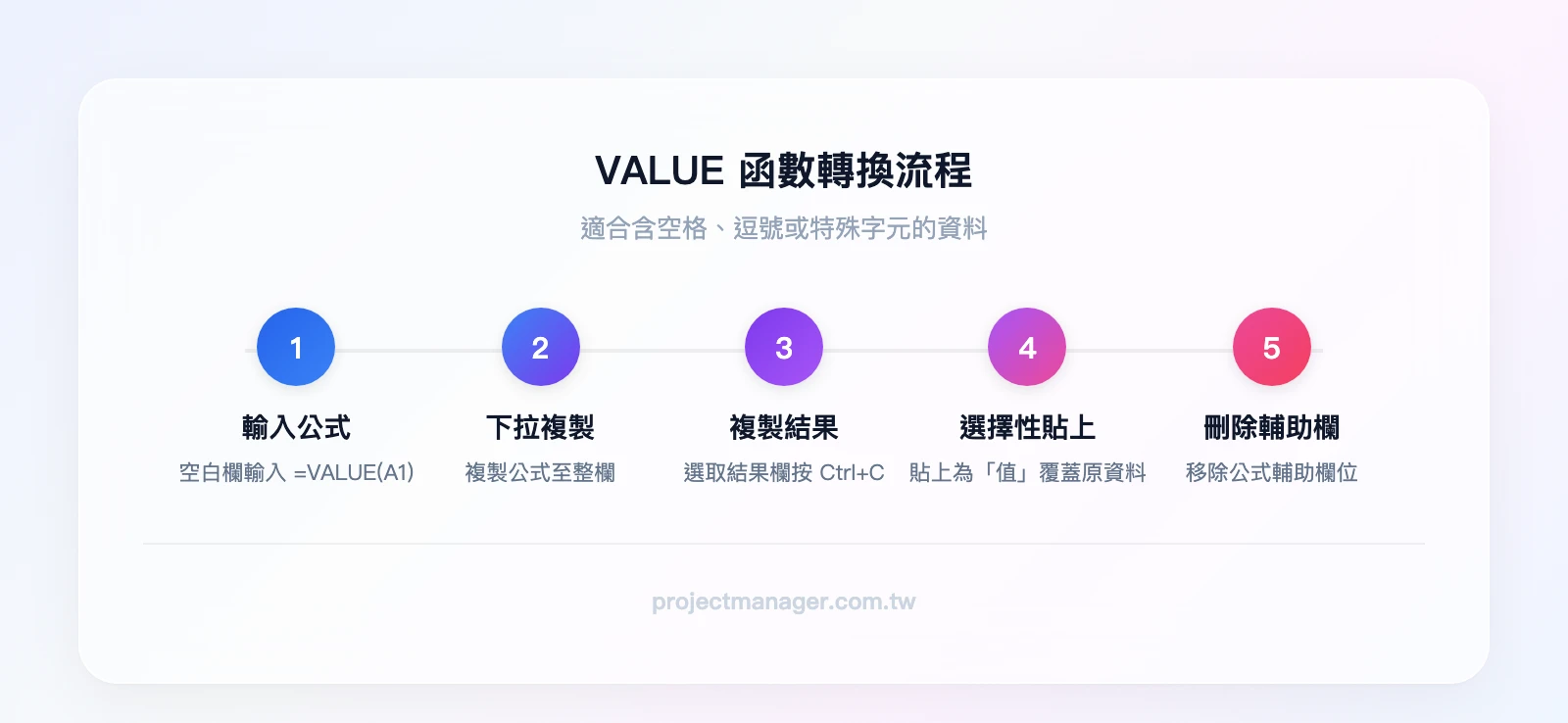 VALUE 函數轉換流程：輸入公式 VALUE(A1)→下拉複製整欄→複製結果→選擇性貼上為值→刪除輔助欄