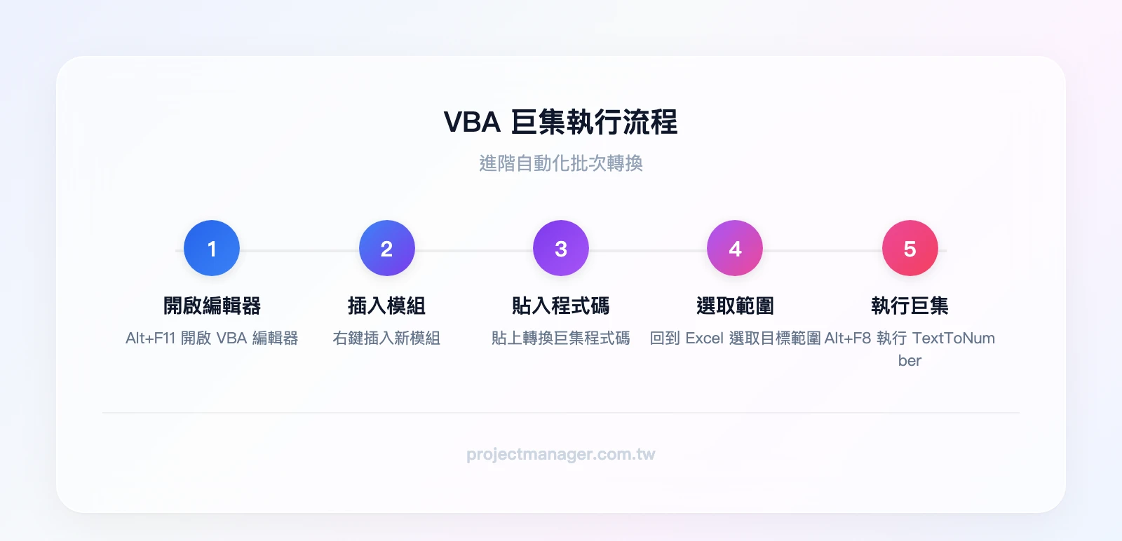 VBA 巨集執行流程：Alt+F11 開啟編輯器→插入新模組→貼入程式碼→回到 Excel 選取範圍→Alt+F8 執行巨集