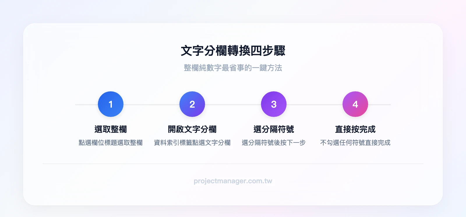 文字分欄轉換四步驟：選取整欄→資料索引標籤點選文字分欄→選擇分隔符號按下一步→直接按完成