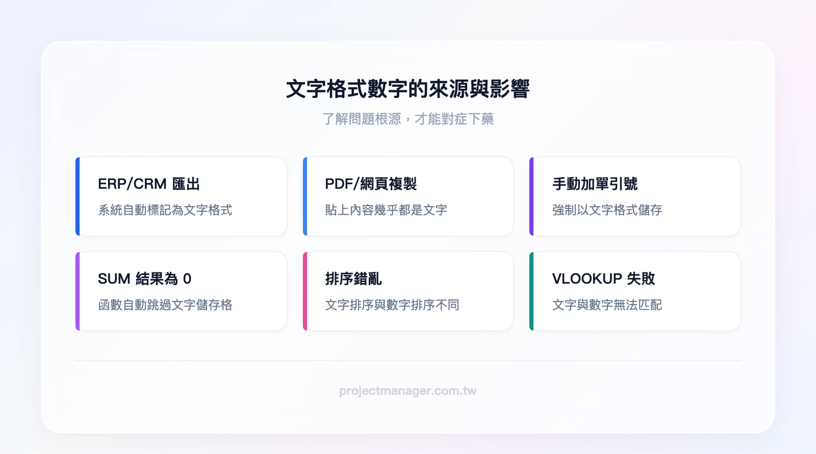 文字格式數字的三大來源與影響：來源一 ERP/CRM 匯出、來源二 PDF/網頁複製、來源三 手動單引號；影響一 SUM 結果為 0、影響二 排序錯亂、影響三 VLOOKUP 比對失敗