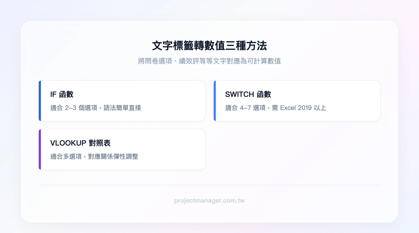 文字標籤轉數值三種方法：IF函數適合2-3個選項、SWITCH函數適合4-7個選項需Excel 以上、VLOOKUP對照表適合多選項需彈性調整