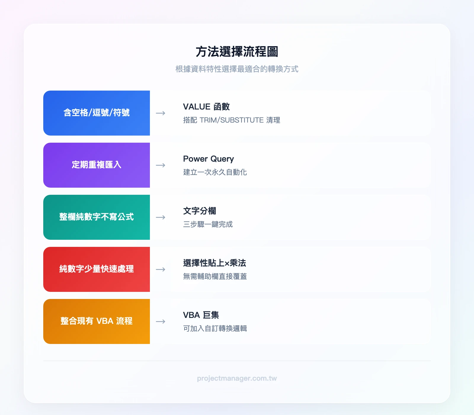 方法選擇流程圖：資料含特殊字元嗎→是→VALUE函數；否→資料量大於1000筆嗎→是→需要定期重複嗎→是→Power Query；否→文字分欄；資料量小於1000筆→選擇性貼上乘法