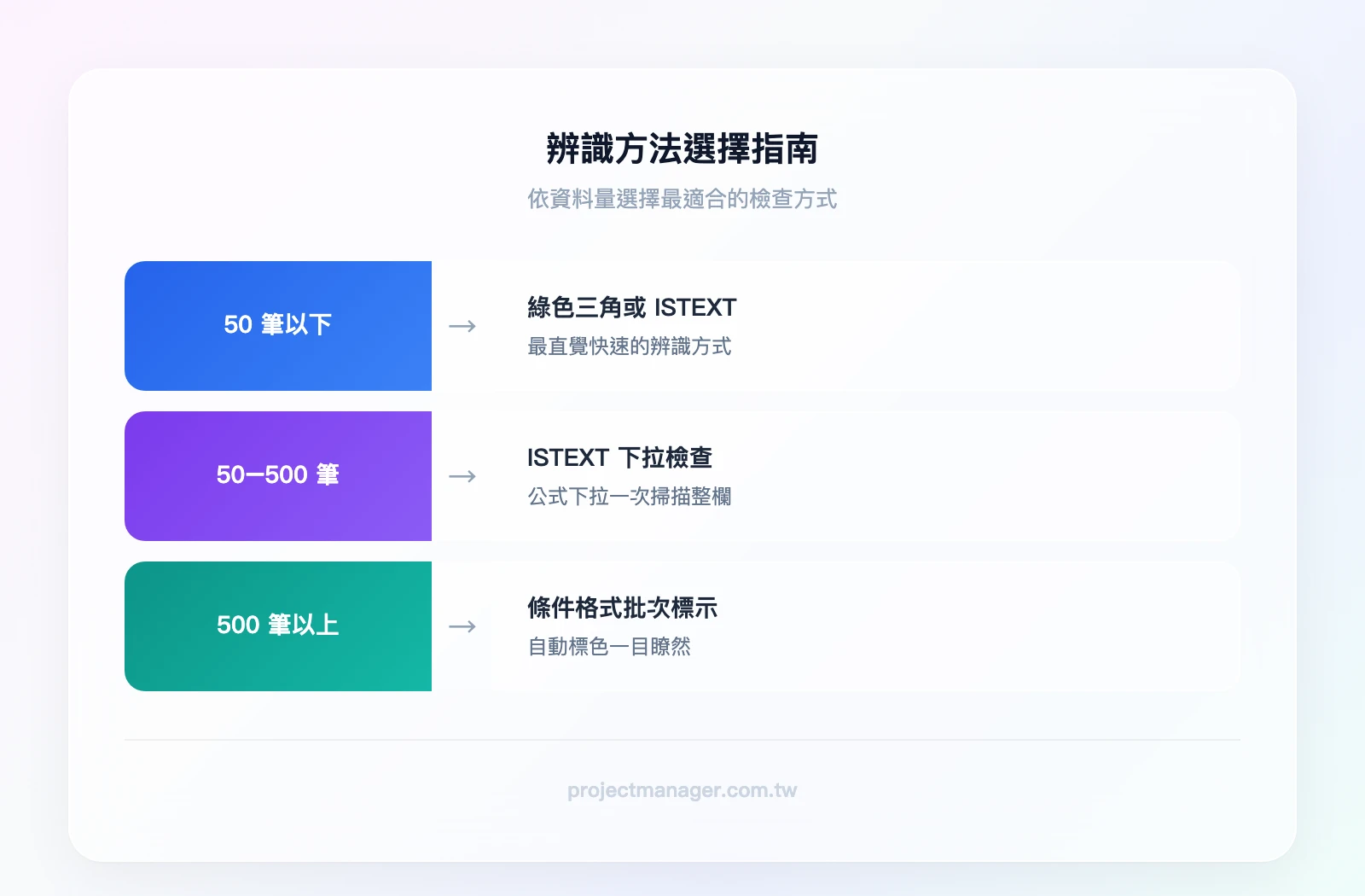 辨識方法選擇指南：資料量小於50筆→綠色三角或ISTEXT公式；資料量50-500筆→ISTEXT下拉檢查；資料量超過500筆→條件格式批次標示