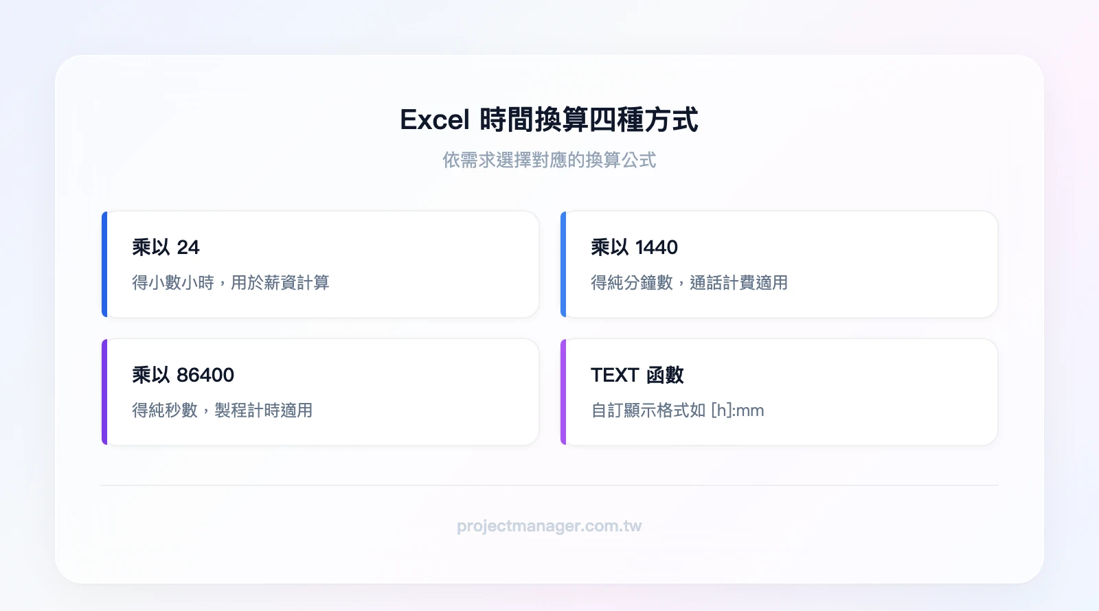 Excel 時間換算四種方式：乘以24得小數小時、乘以1440得分鐘數、乘以86400得秒數、TEXT函數自訂格式