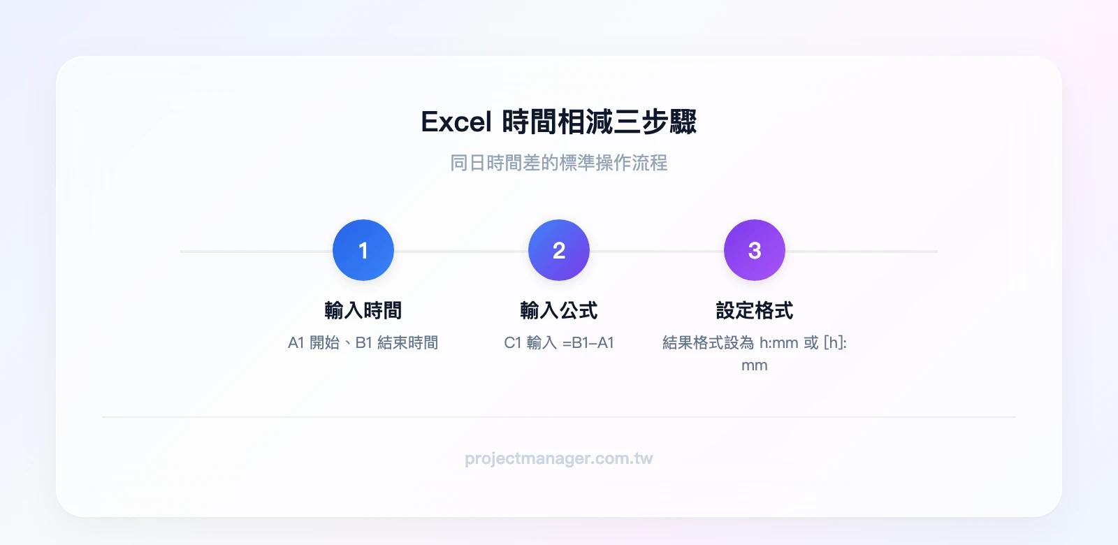 Excel 時間相減三步驟：輸入開始與結束時間、在結果儲存格輸入=B1-A1、設定結果格式為h:mm或[h