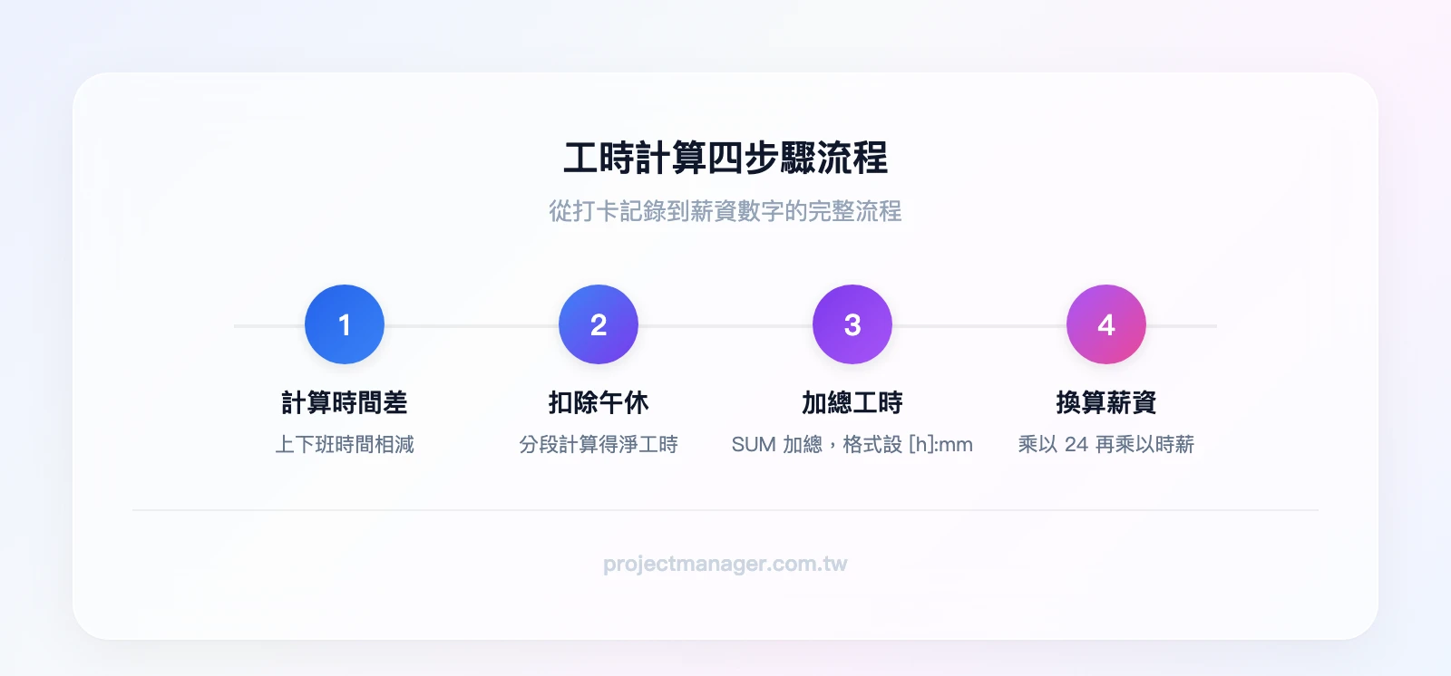 工時計算四步驟流程：計算每日上下班時間差、扣除午休得淨工時、用SUM加總週或月工時（格式設[h